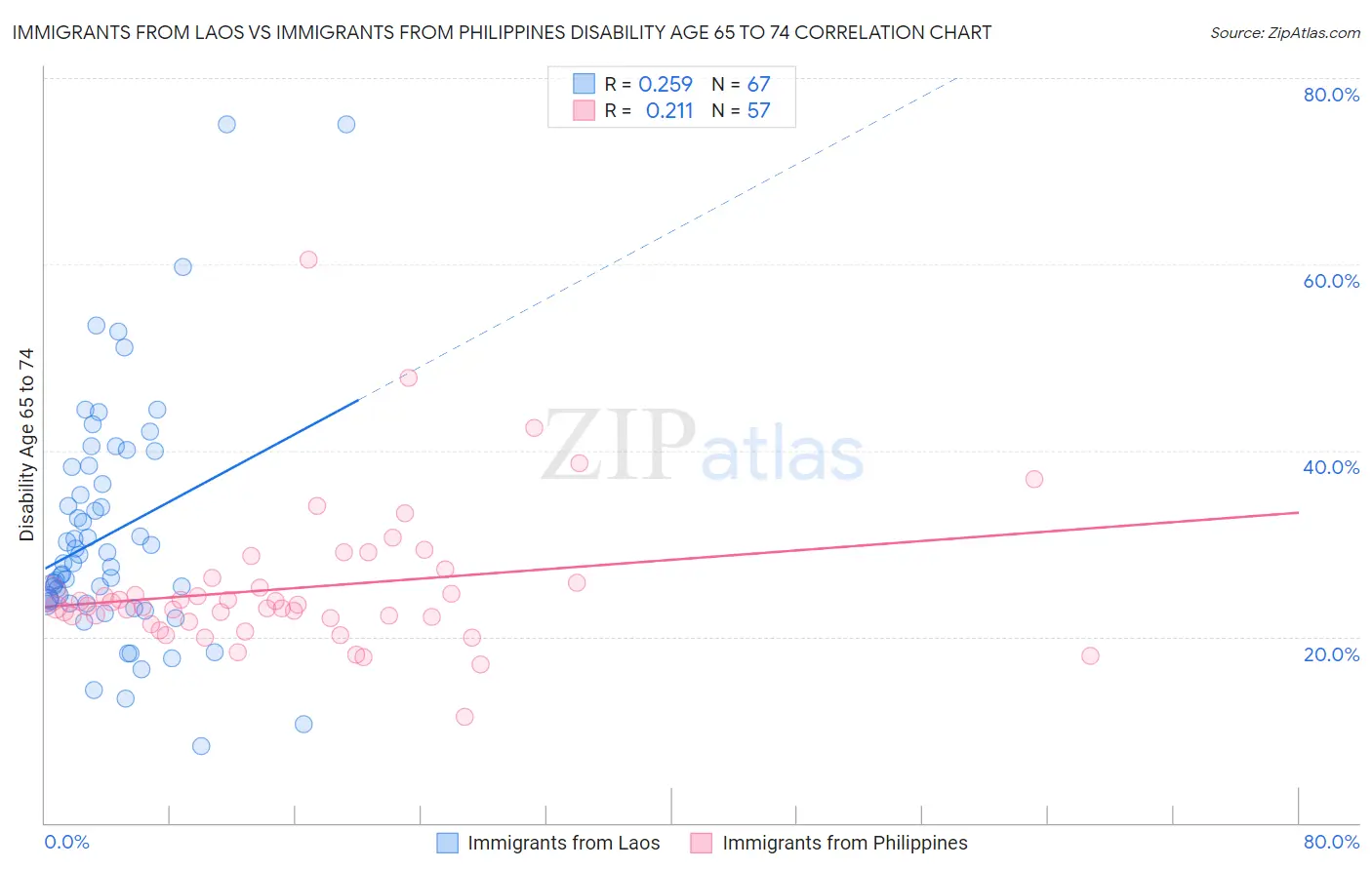 Immigrants from Laos vs Immigrants from Philippines Disability Age 65 to 74