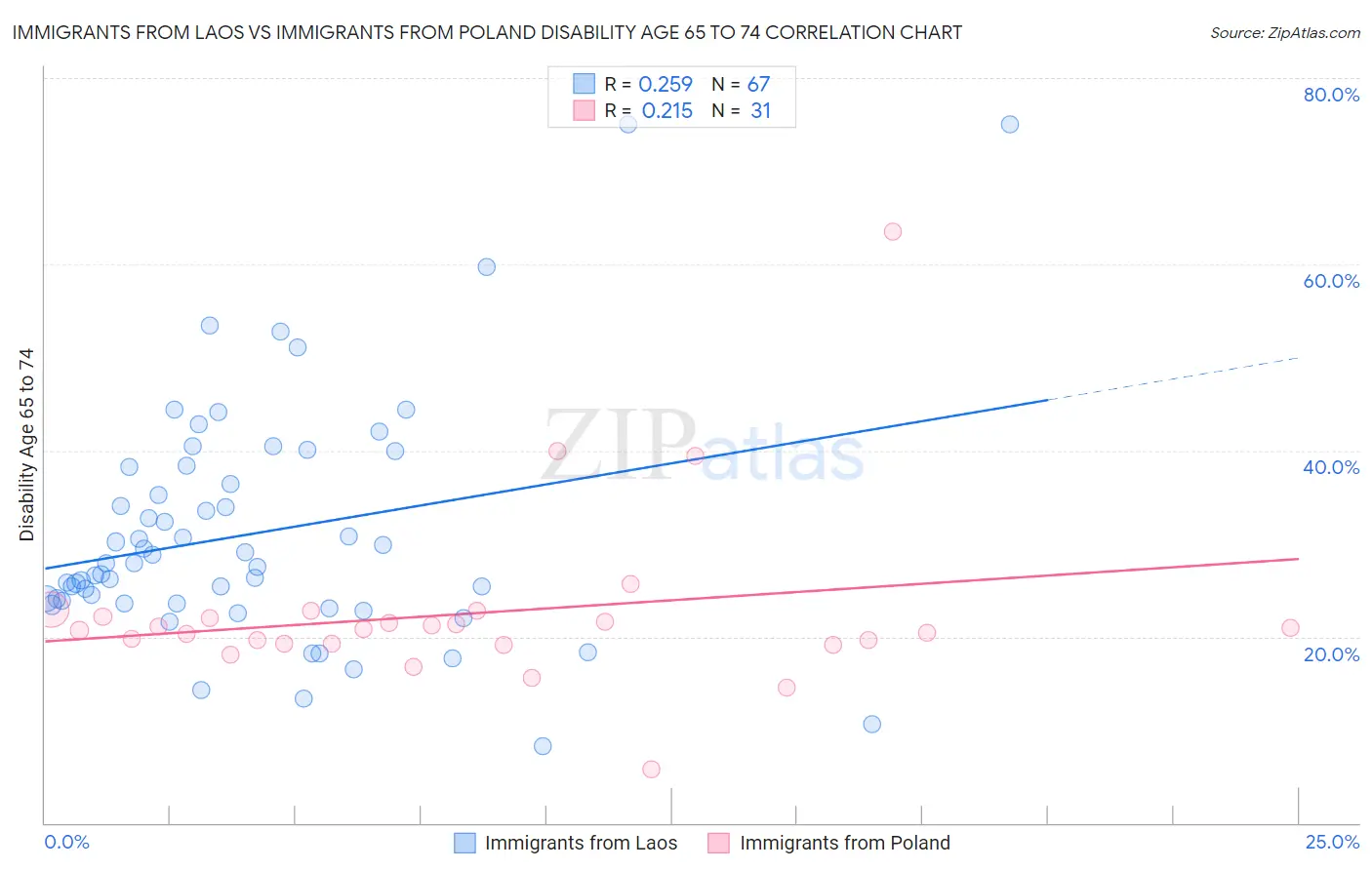 Immigrants from Laos vs Immigrants from Poland Disability Age 65 to 74