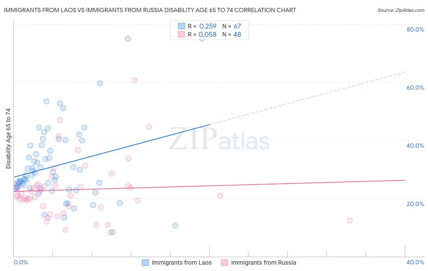 Immigrants from Laos vs Immigrants from Russia Disability Age 65 to 74