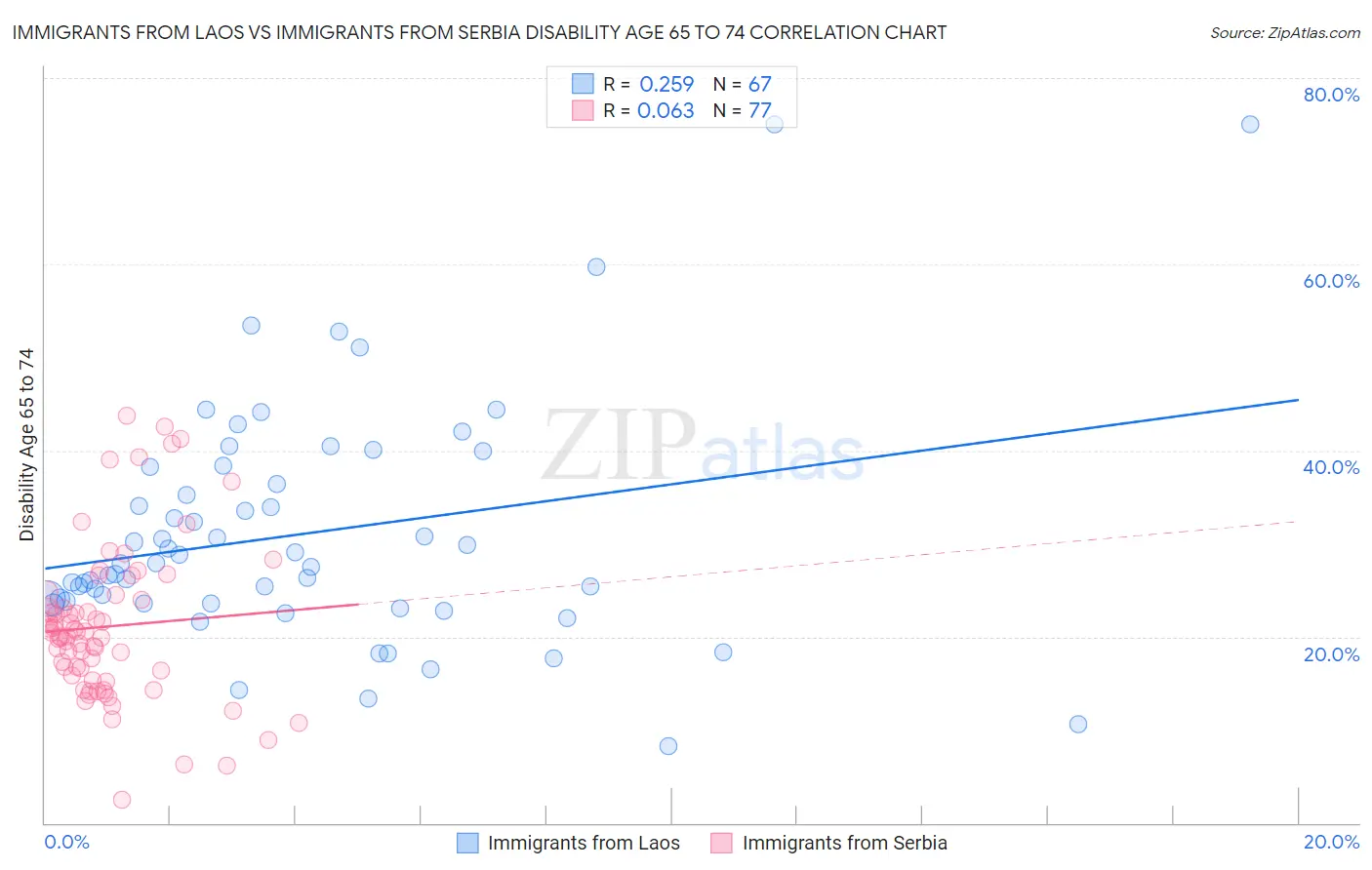 Immigrants from Laos vs Immigrants from Serbia Disability Age 65 to 74