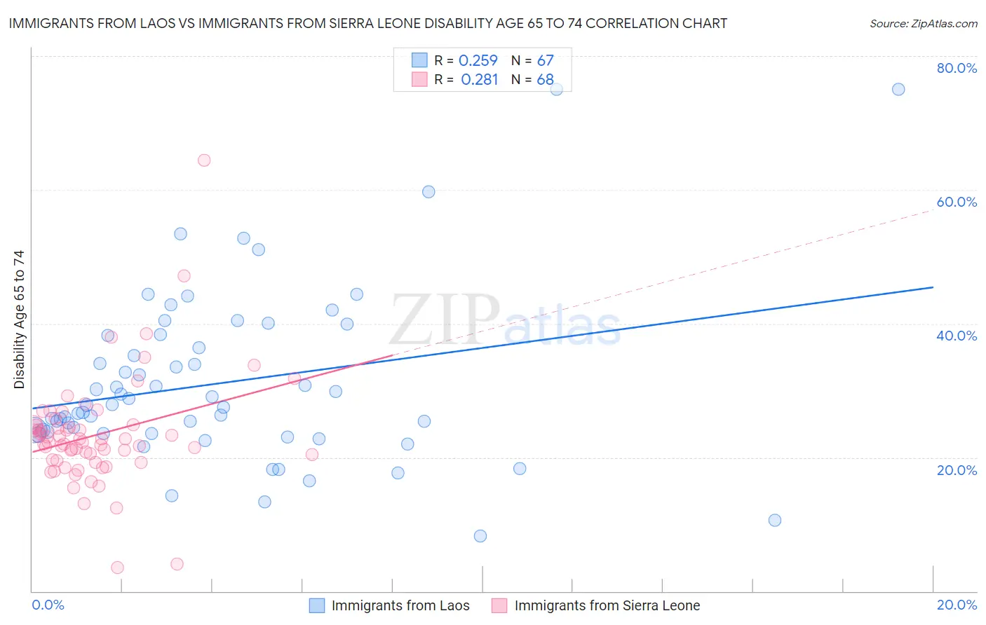 Immigrants from Laos vs Immigrants from Sierra Leone Disability Age 65 to 74