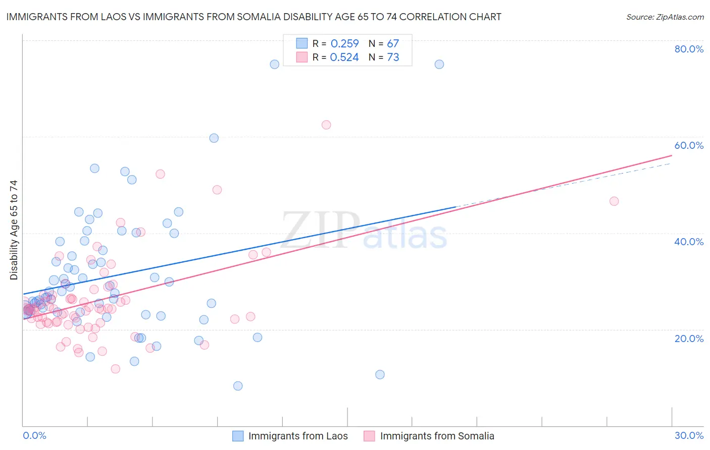 Immigrants from Laos vs Immigrants from Somalia Disability Age 65 to 74