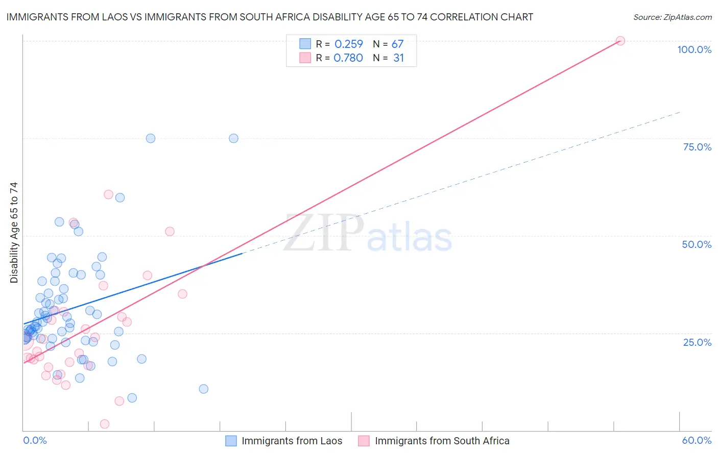 Immigrants from Laos vs Immigrants from South Africa Disability Age 65 to 74
