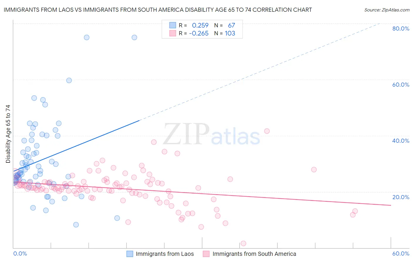 Immigrants from Laos vs Immigrants from South America Disability Age 65 to 74