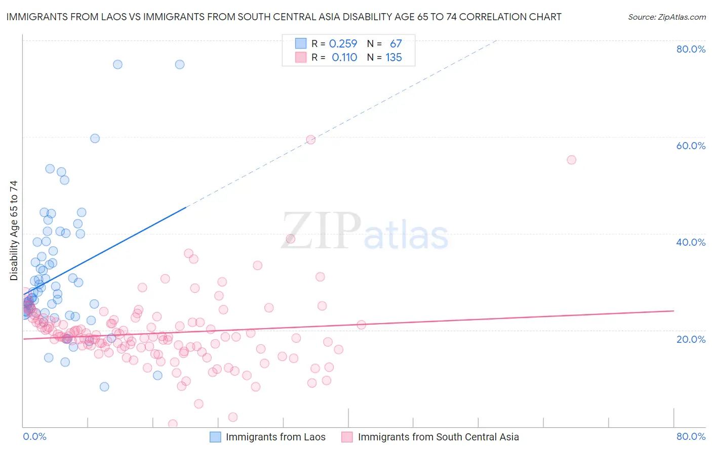Immigrants from Laos vs Immigrants from South Central Asia Disability Age 65 to 74