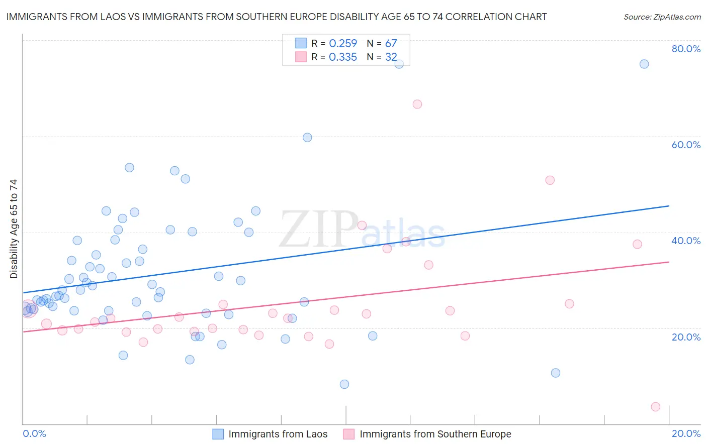 Immigrants from Laos vs Immigrants from Southern Europe Disability Age 65 to 74