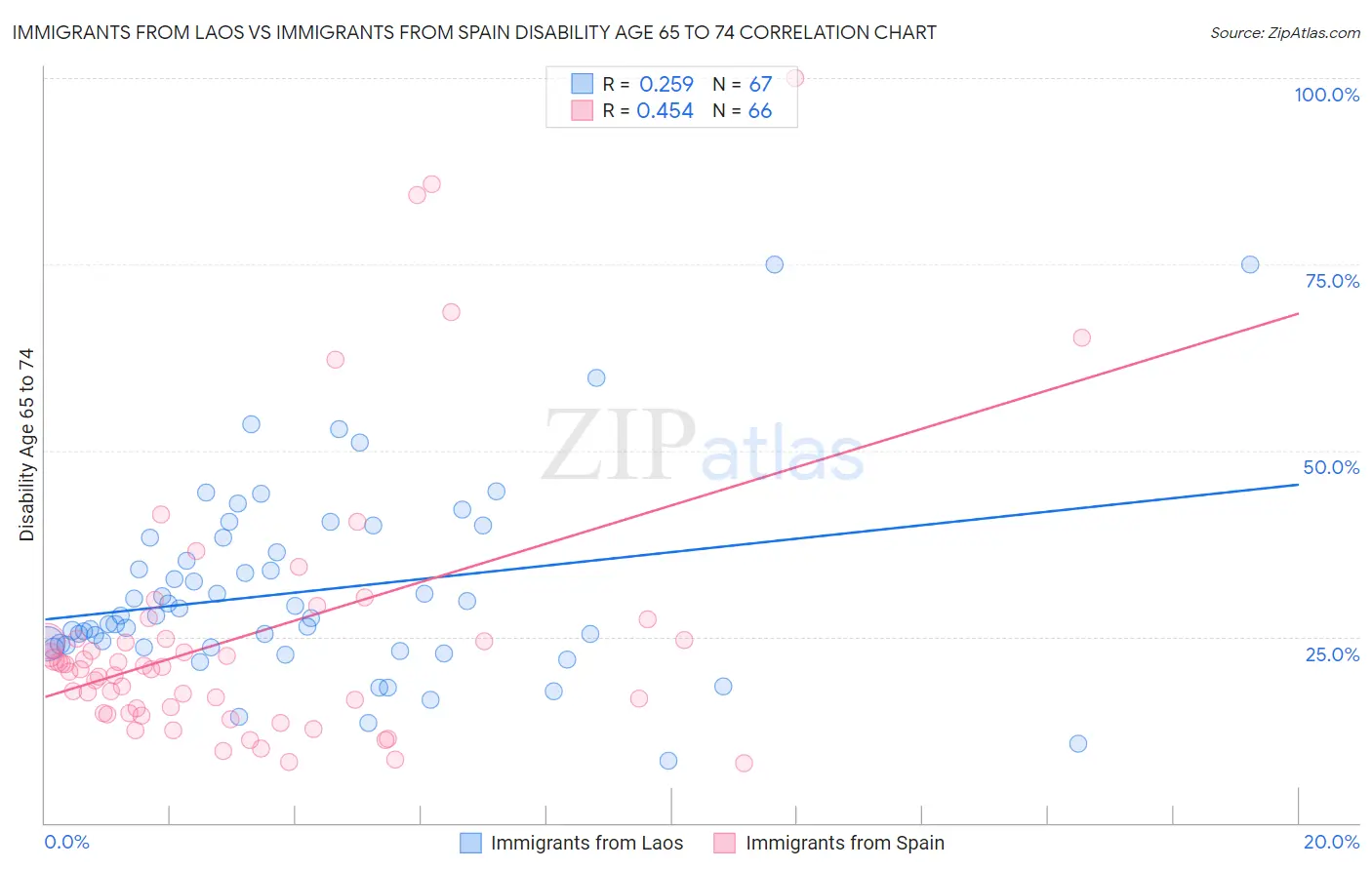 Immigrants from Laos vs Immigrants from Spain Disability Age 65 to 74