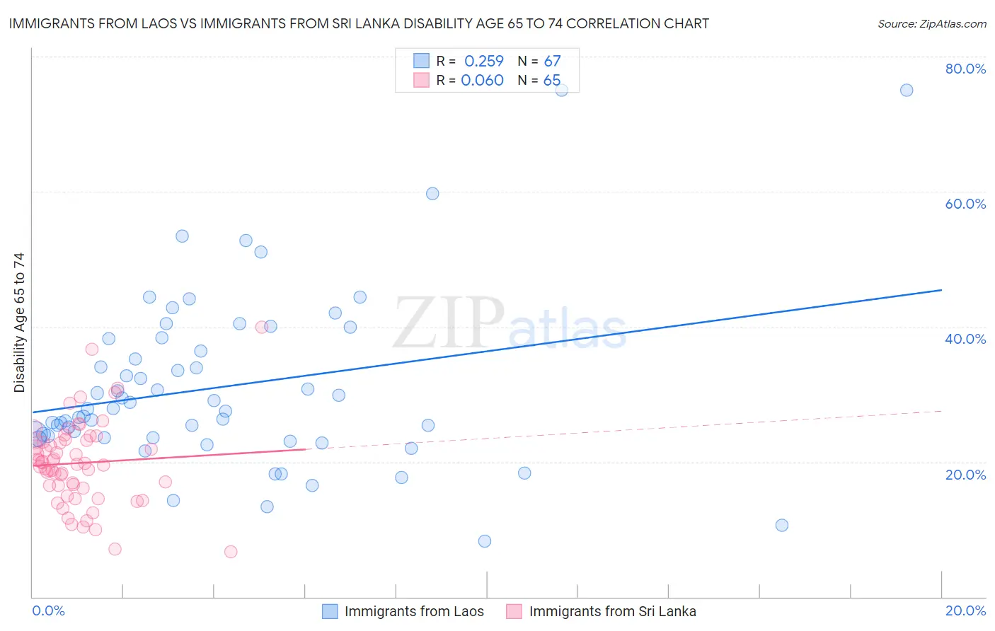 Immigrants from Laos vs Immigrants from Sri Lanka Disability Age 65 to 74