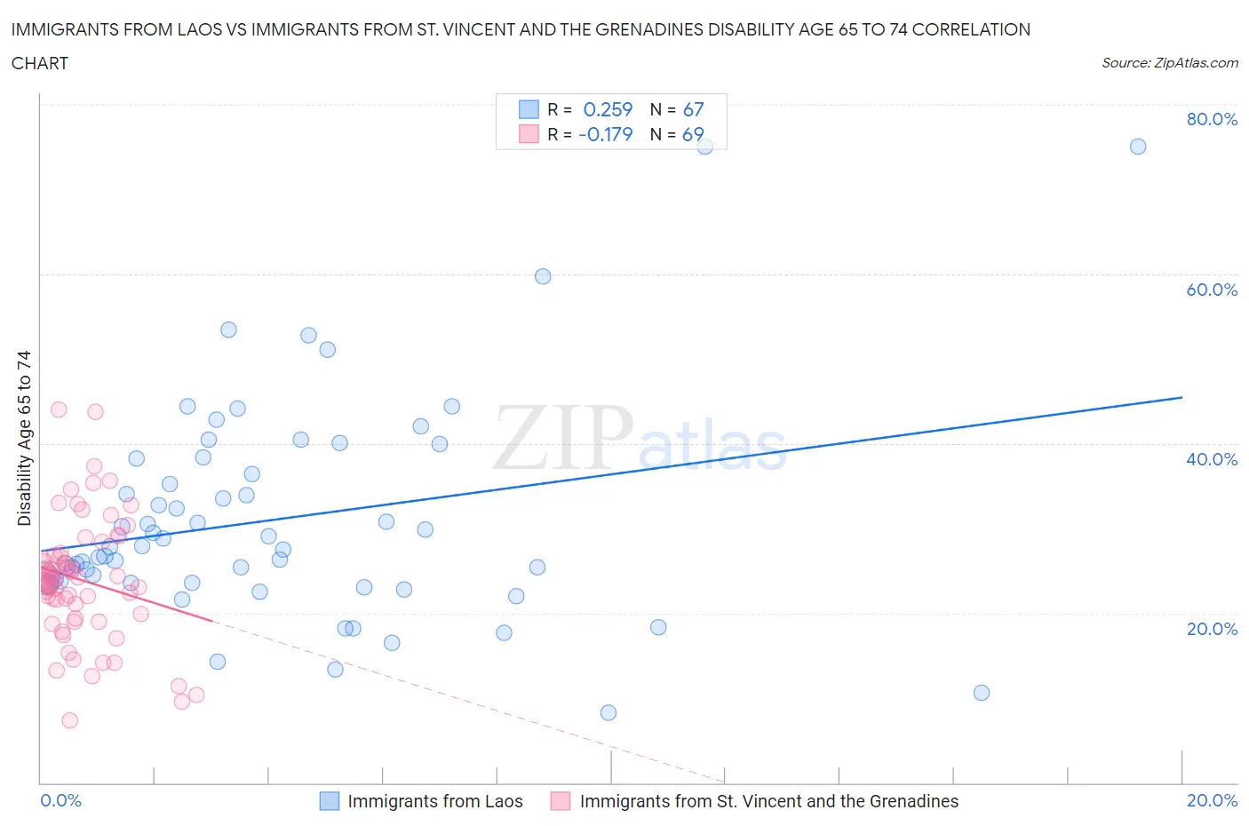 Immigrants from Laos vs Immigrants from St. Vincent and the Grenadines Disability Age 65 to 74