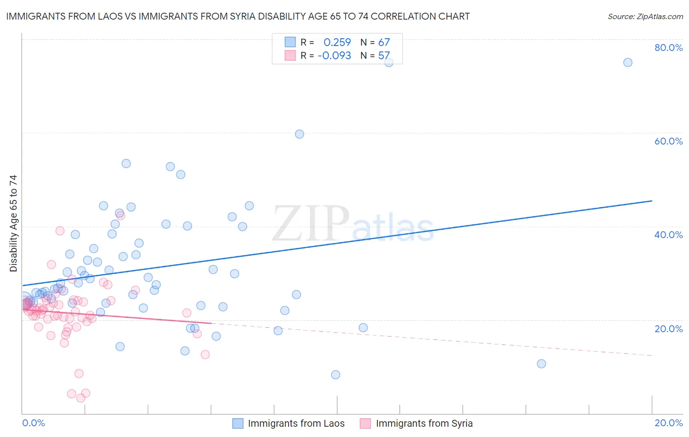 Immigrants from Laos vs Immigrants from Syria Disability Age 65 to 74
