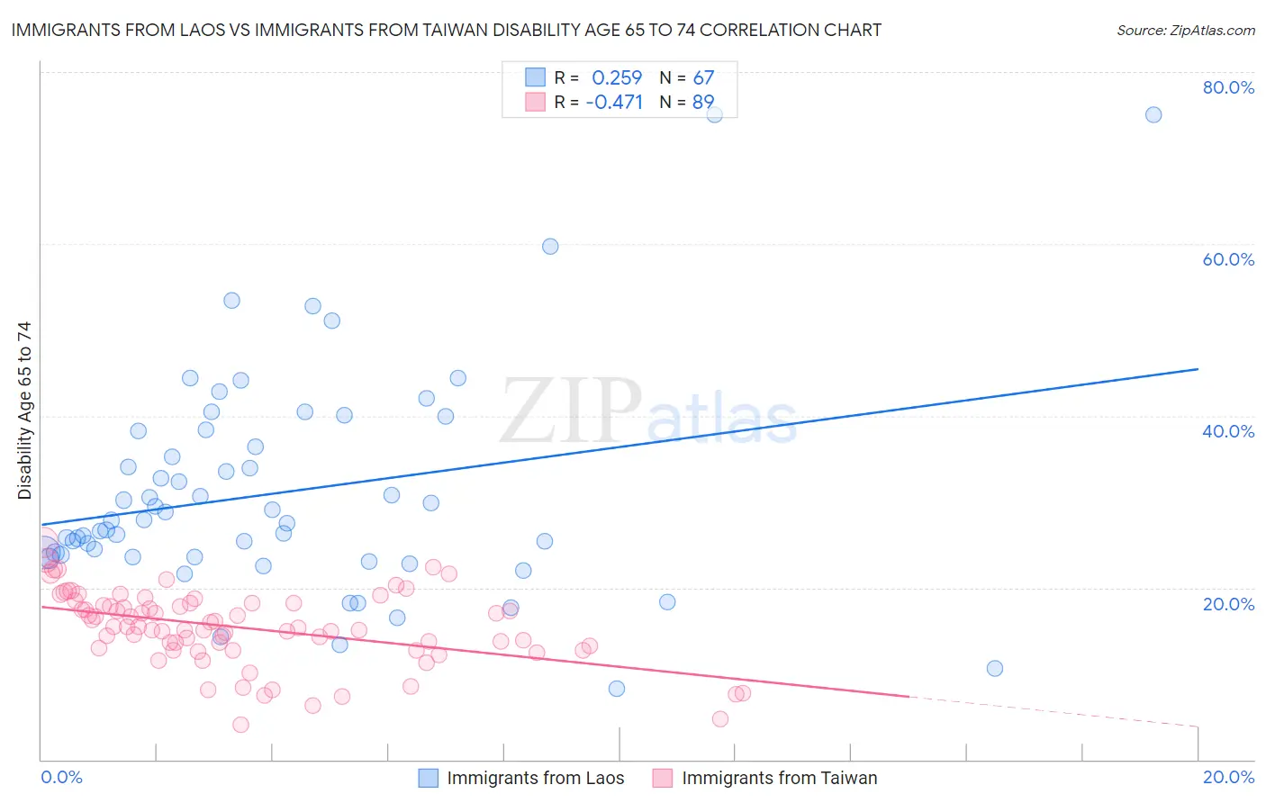 Immigrants from Laos vs Immigrants from Taiwan Disability Age 65 to 74