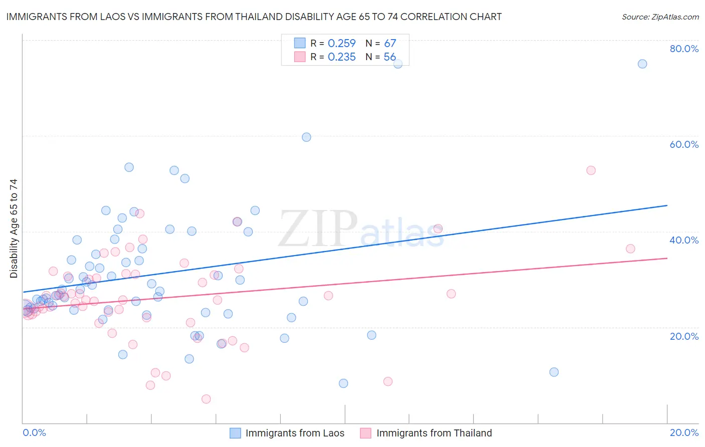 Immigrants from Laos vs Immigrants from Thailand Disability Age 65 to 74