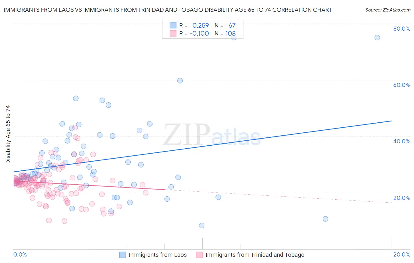 Immigrants from Laos vs Immigrants from Trinidad and Tobago Disability Age 65 to 74