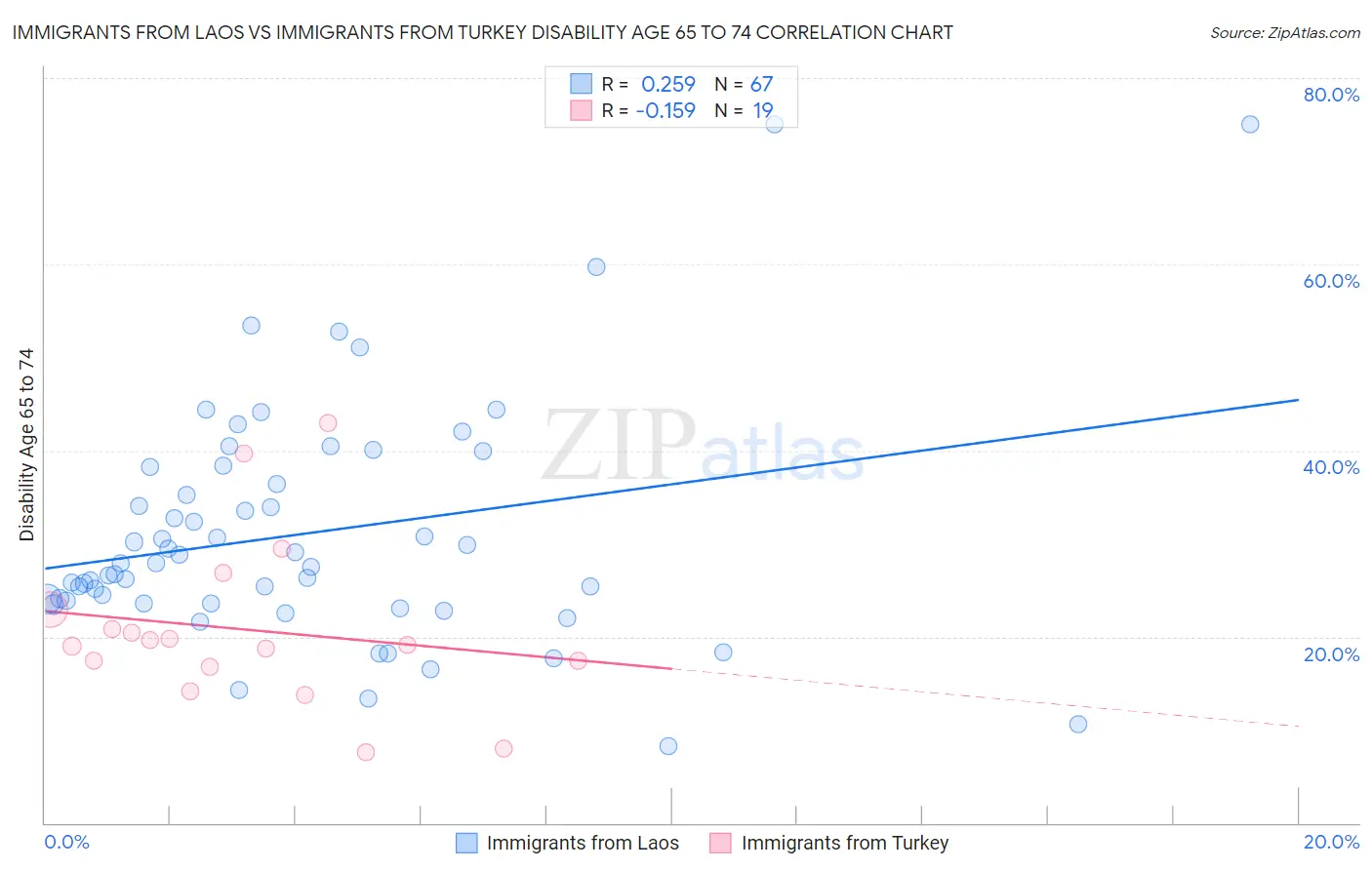 Immigrants from Laos vs Immigrants from Turkey Disability Age 65 to 74