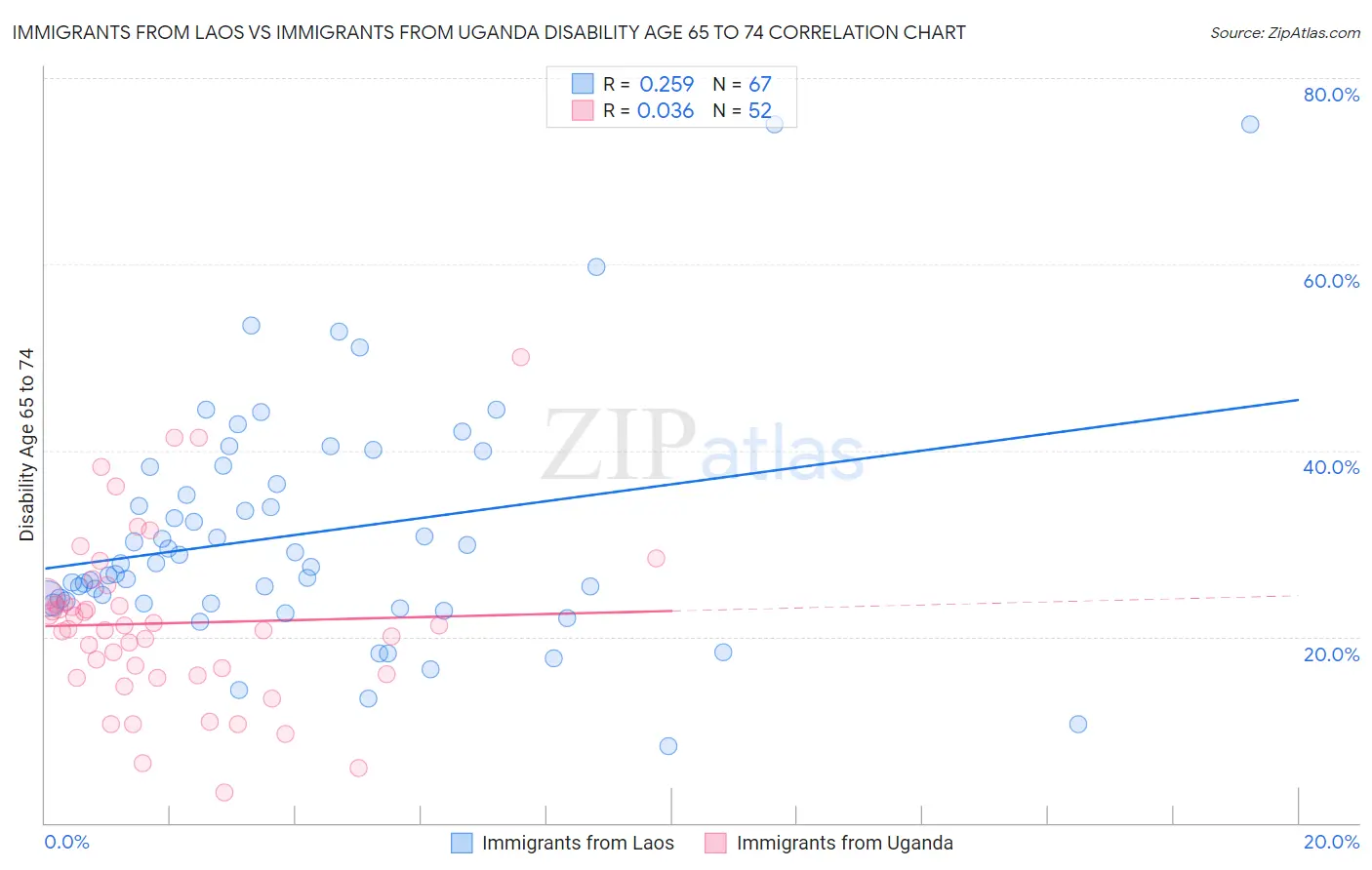 Immigrants from Laos vs Immigrants from Uganda Disability Age 65 to 74