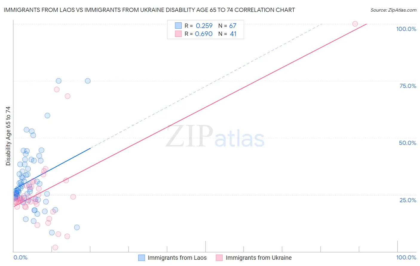 Immigrants from Laos vs Immigrants from Ukraine Disability Age 65 to 74