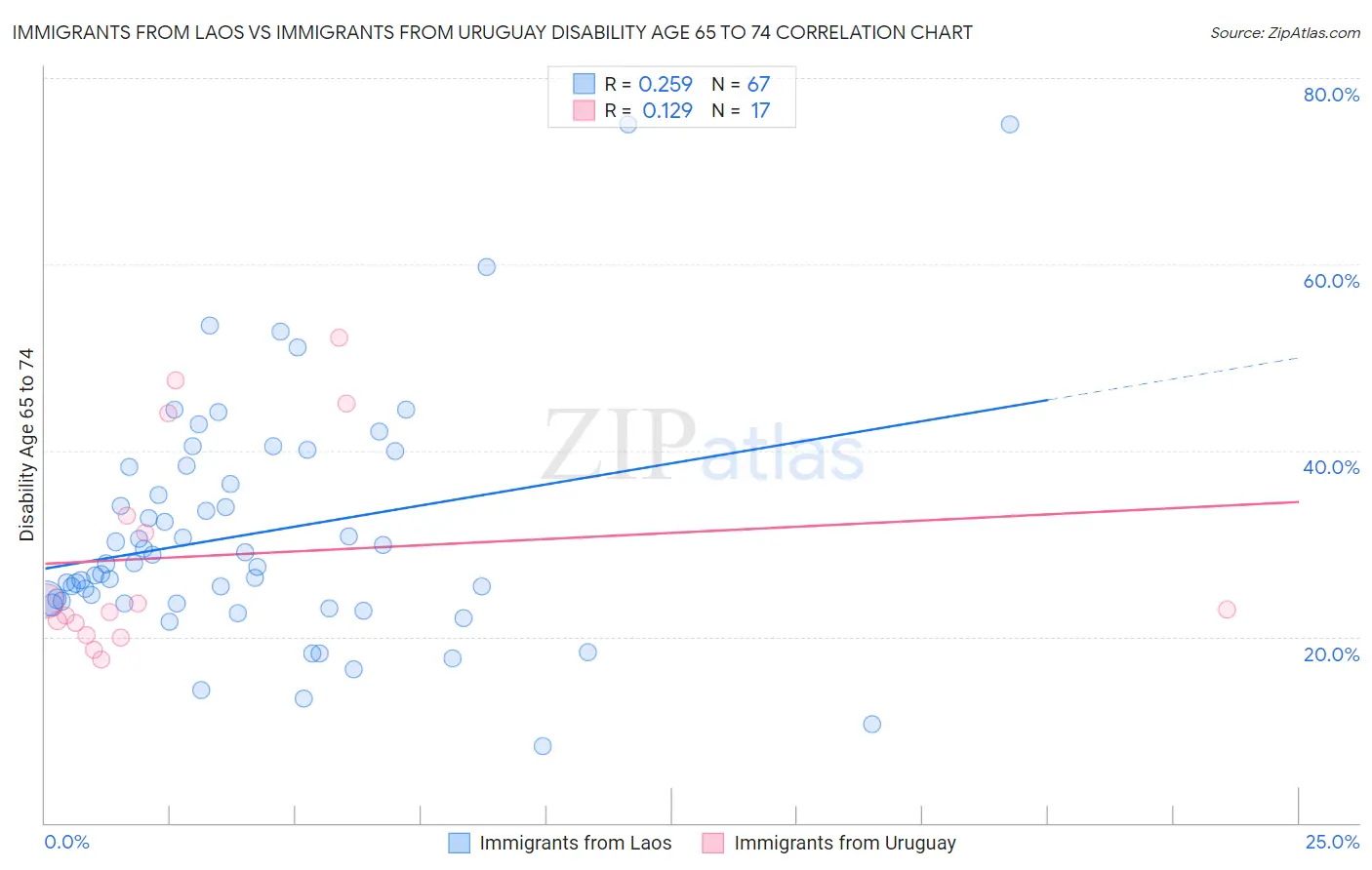 Immigrants from Laos vs Immigrants from Uruguay Disability Age 65 to 74