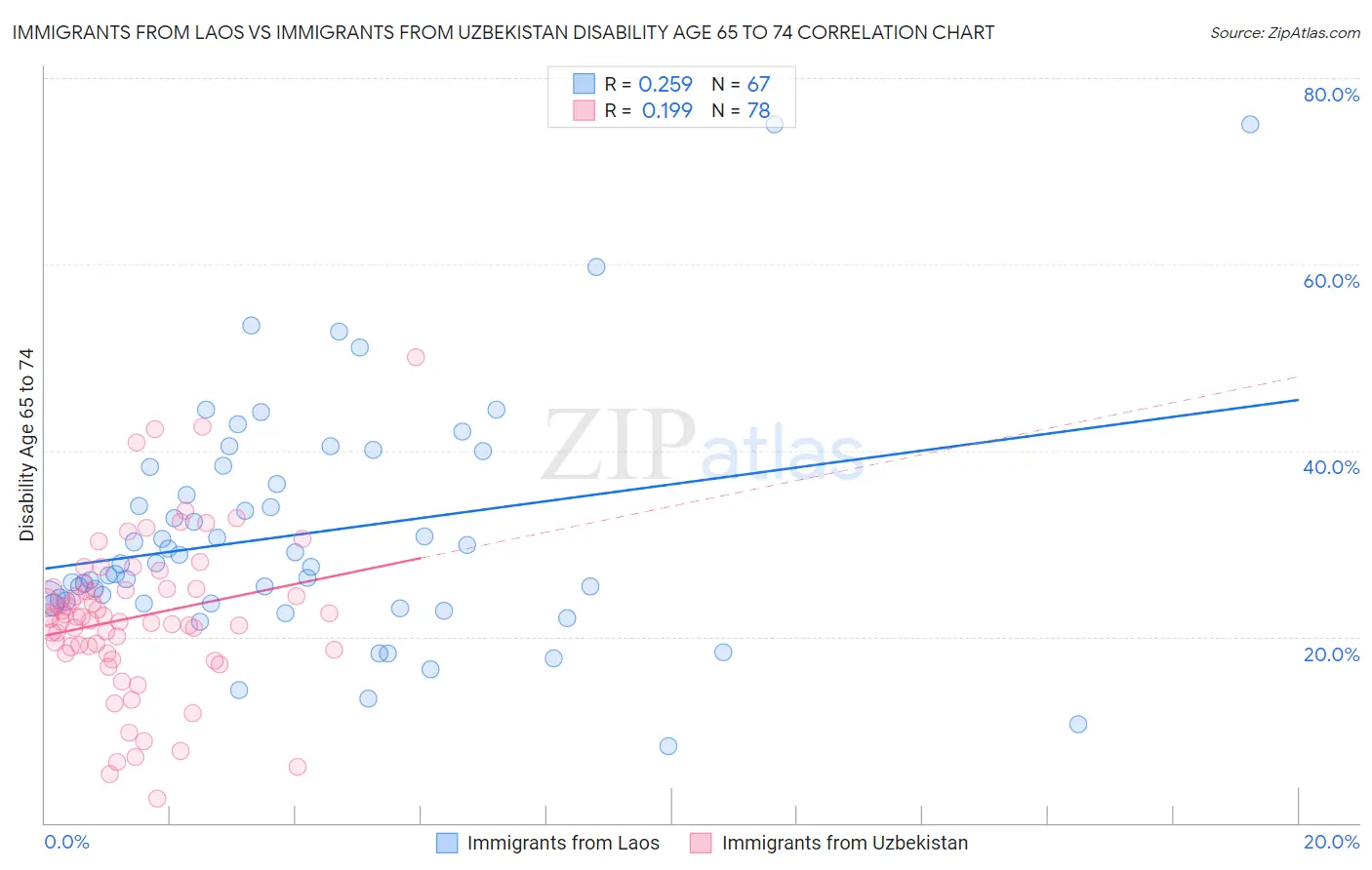 Immigrants from Laos vs Immigrants from Uzbekistan Disability Age 65 to 74