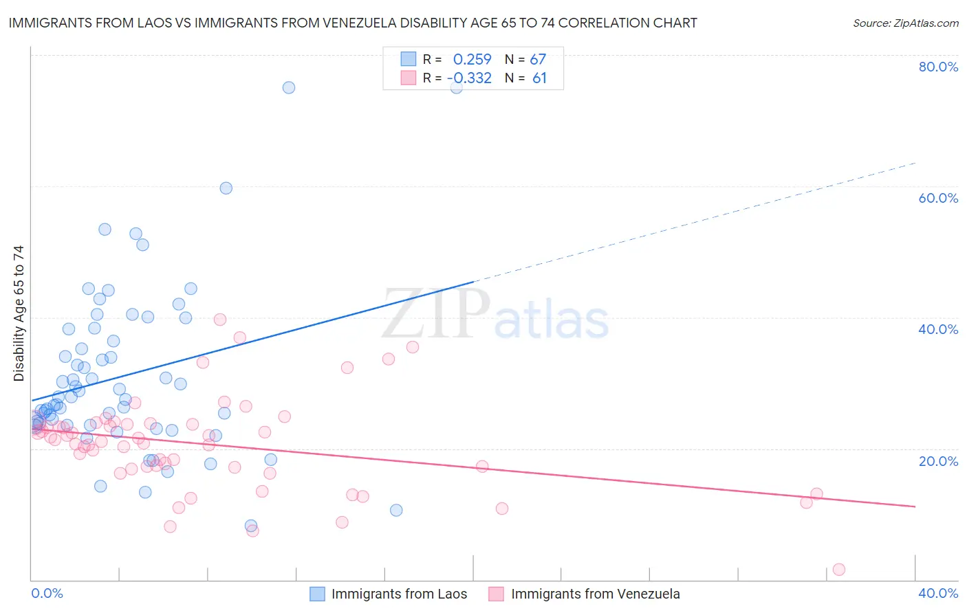 Immigrants from Laos vs Immigrants from Venezuela Disability Age 65 to 74