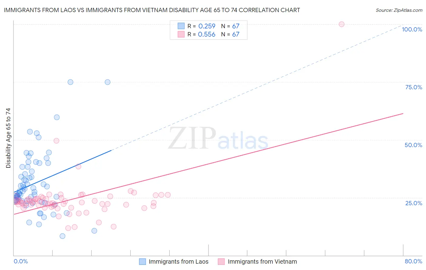 Immigrants from Laos vs Immigrants from Vietnam Disability Age 65 to 74