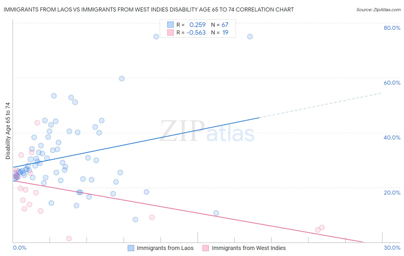 Immigrants from Laos vs Immigrants from West Indies Disability Age 65 to 74