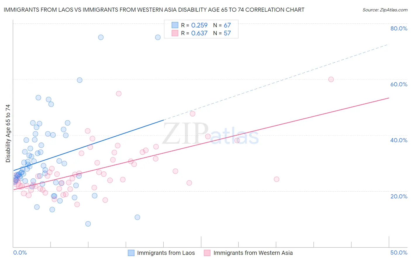 Immigrants from Laos vs Immigrants from Western Asia Disability Age 65 to 74