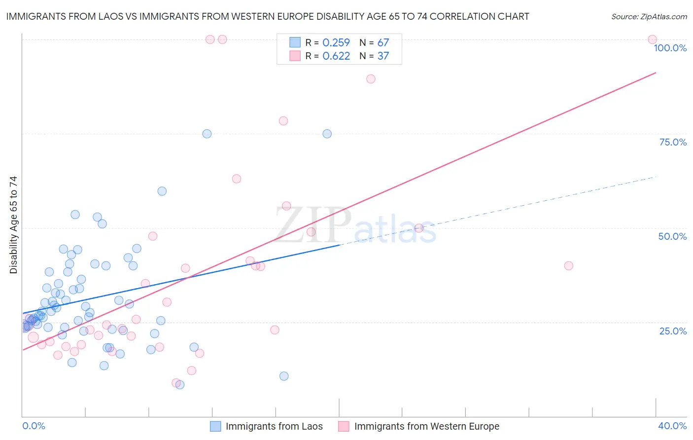 Immigrants from Laos vs Immigrants from Western Europe Disability Age 65 to 74