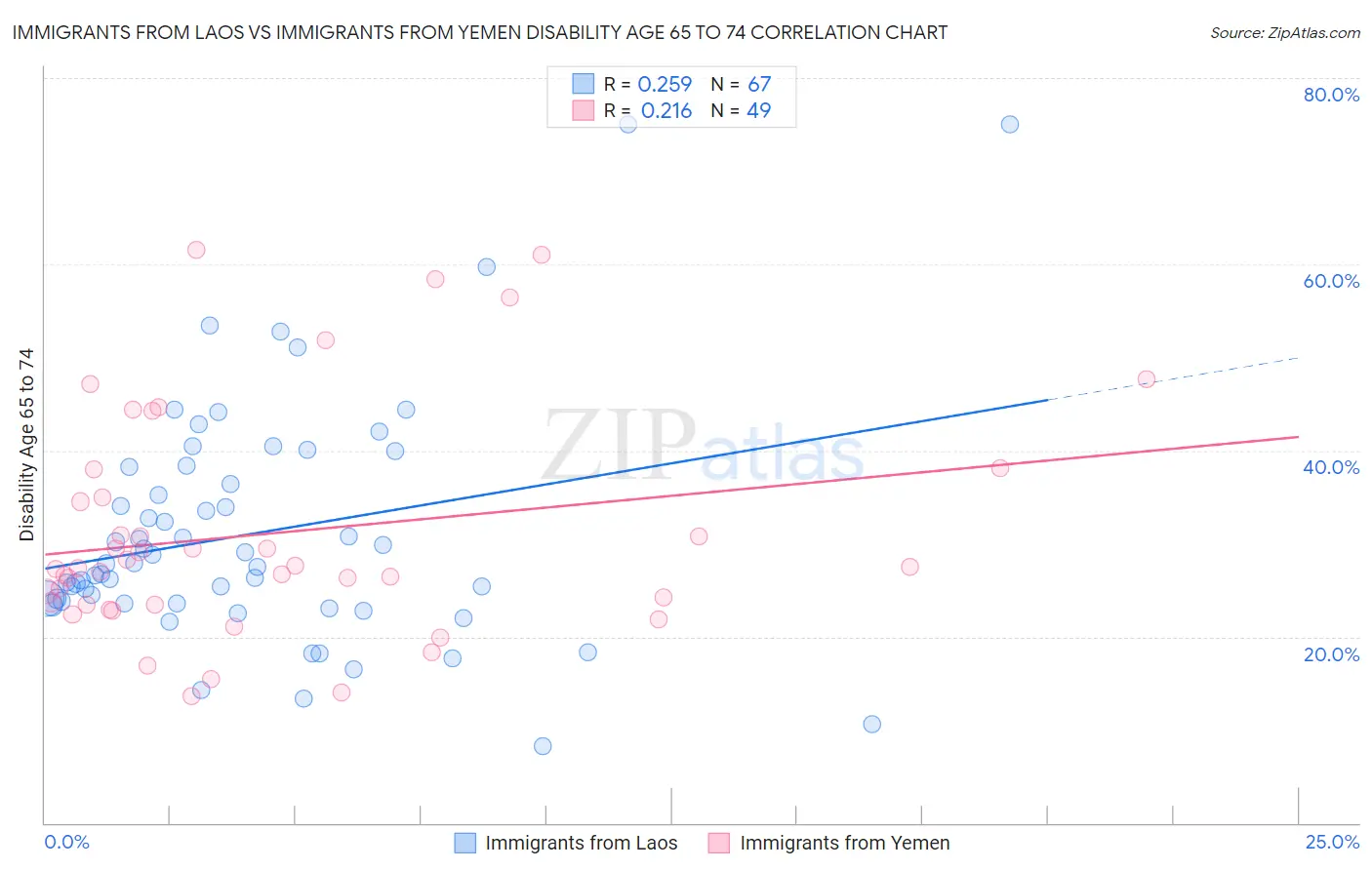 Immigrants from Laos vs Immigrants from Yemen Disability Age 65 to 74