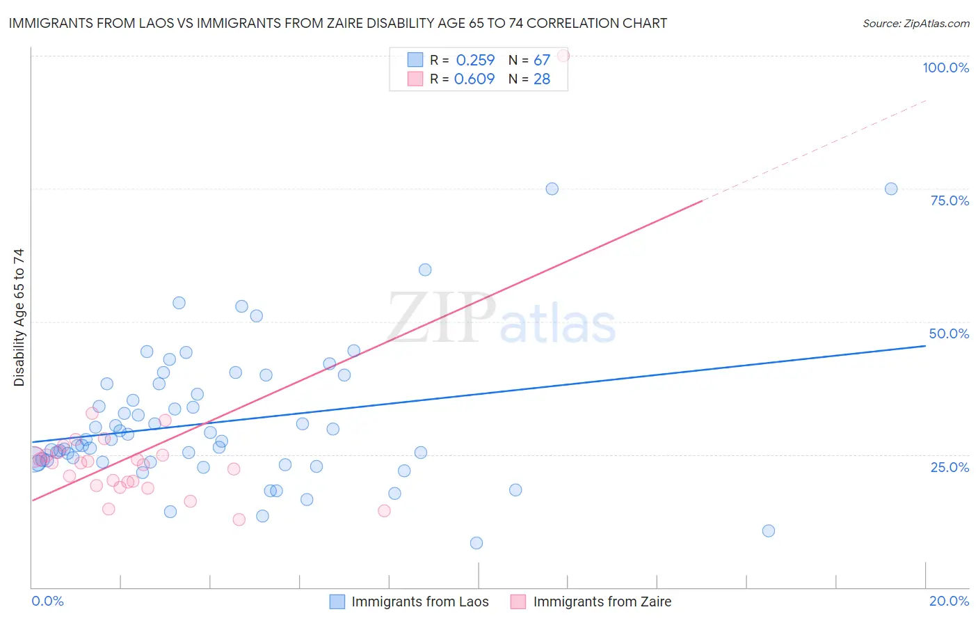 Immigrants from Laos vs Immigrants from Zaire Disability Age 65 to 74