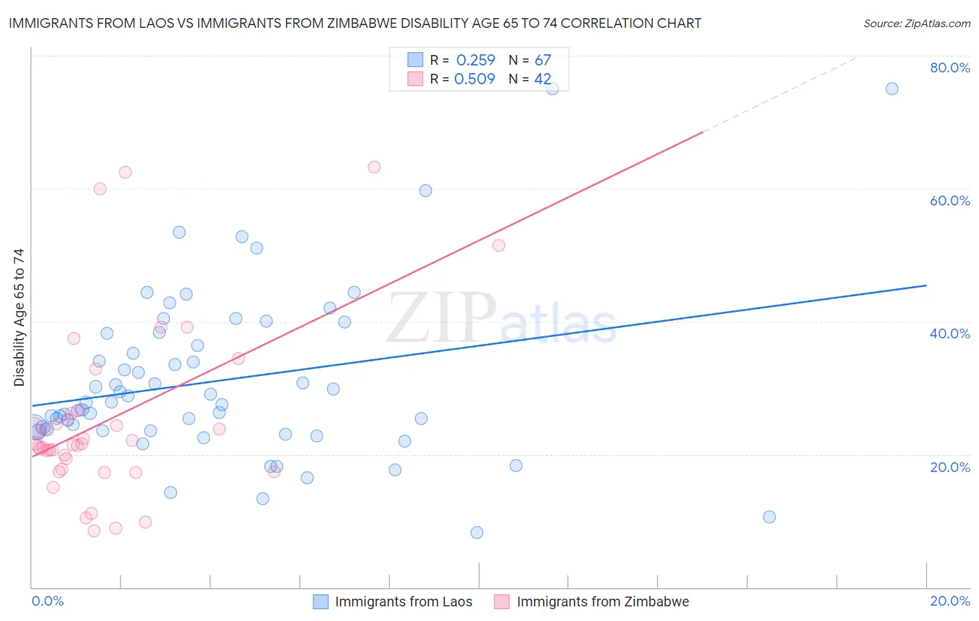 Immigrants from Laos vs Immigrants from Zimbabwe Disability Age 65 to 74