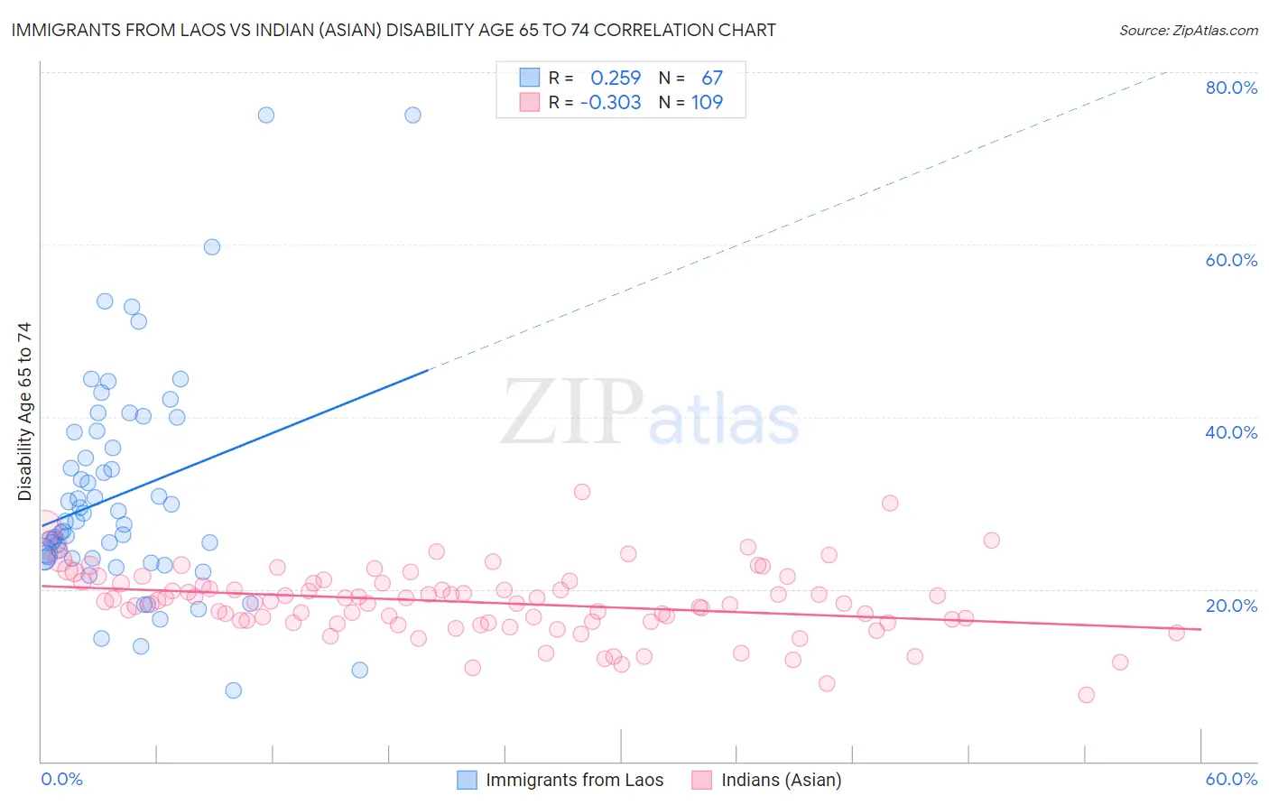 Immigrants from Laos vs Indian (Asian) Disability Age 65 to 74
