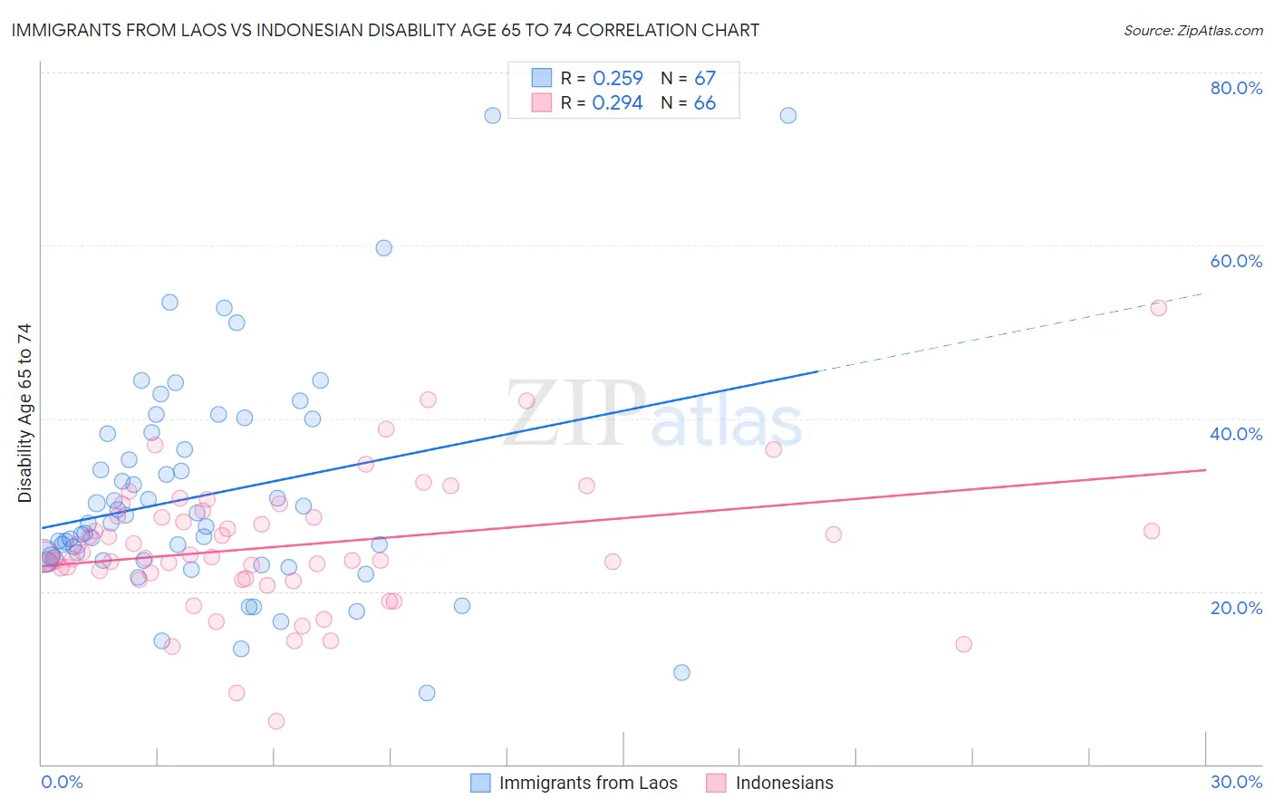 Immigrants from Laos vs Indonesian Disability Age 65 to 74