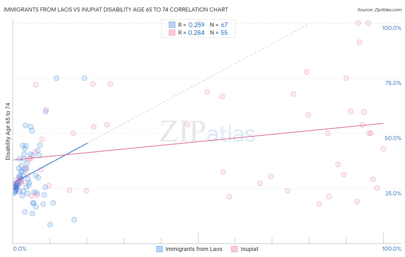 Immigrants from Laos vs Inupiat Disability Age 65 to 74