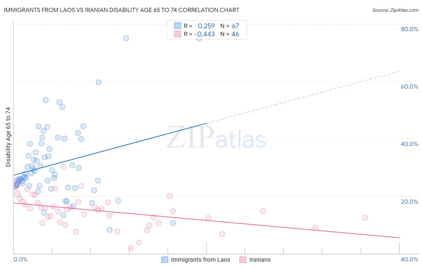 Immigrants from Laos vs Iranian Disability Age 65 to 74