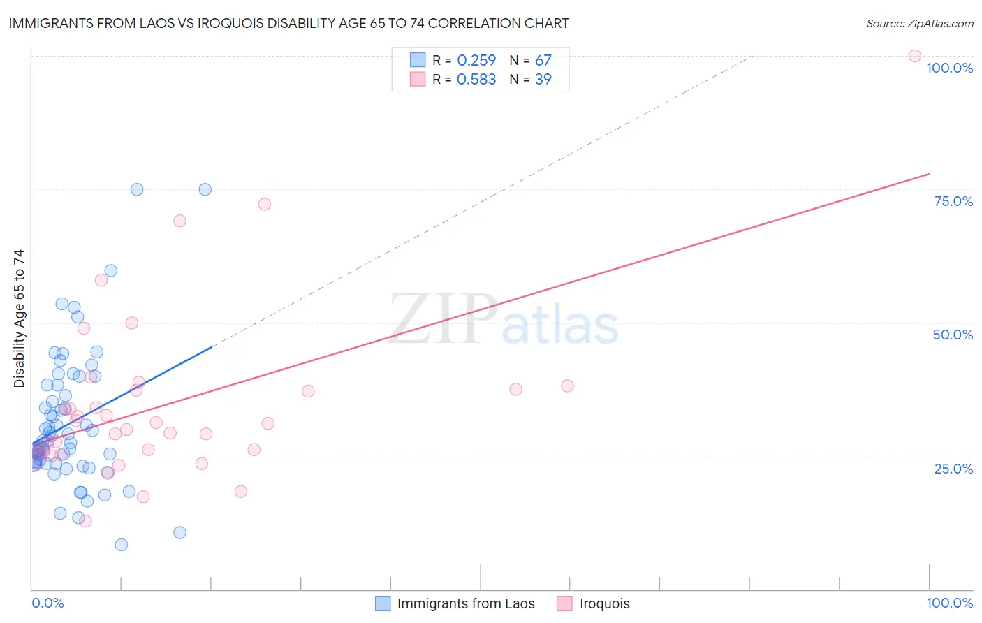 Immigrants from Laos vs Iroquois Disability Age 65 to 74