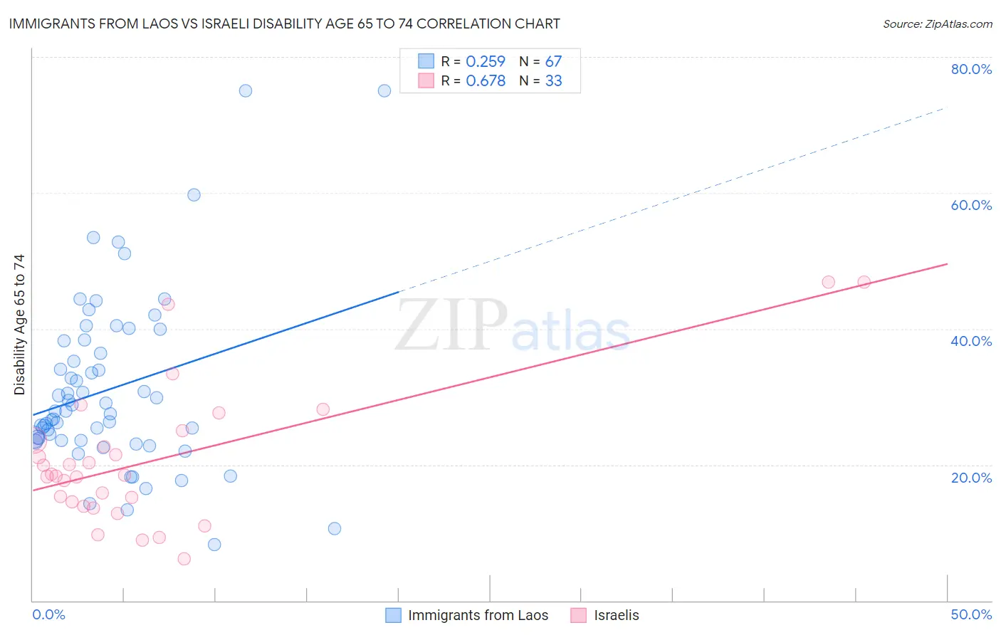 Immigrants from Laos vs Israeli Disability Age 65 to 74
