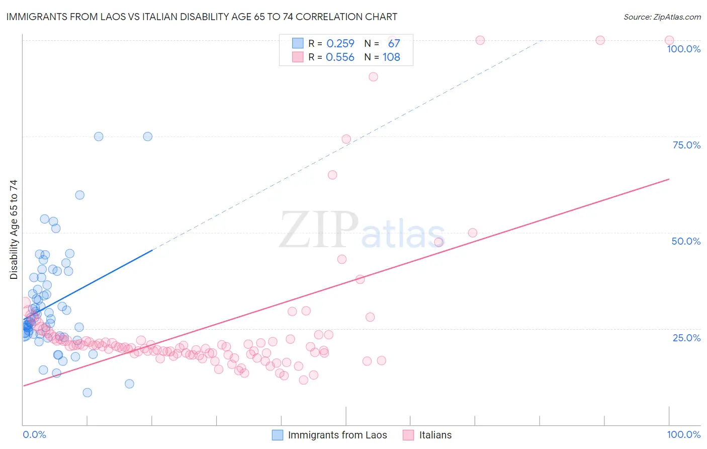 Immigrants from Laos vs Italian Disability Age 65 to 74