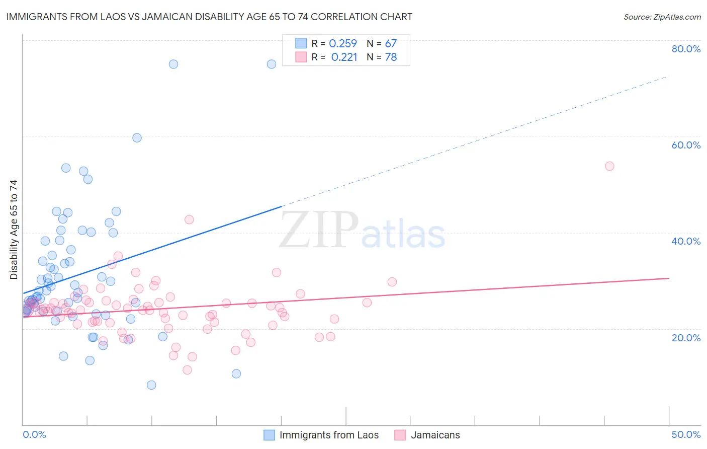 Immigrants from Laos vs Jamaican Disability Age 65 to 74