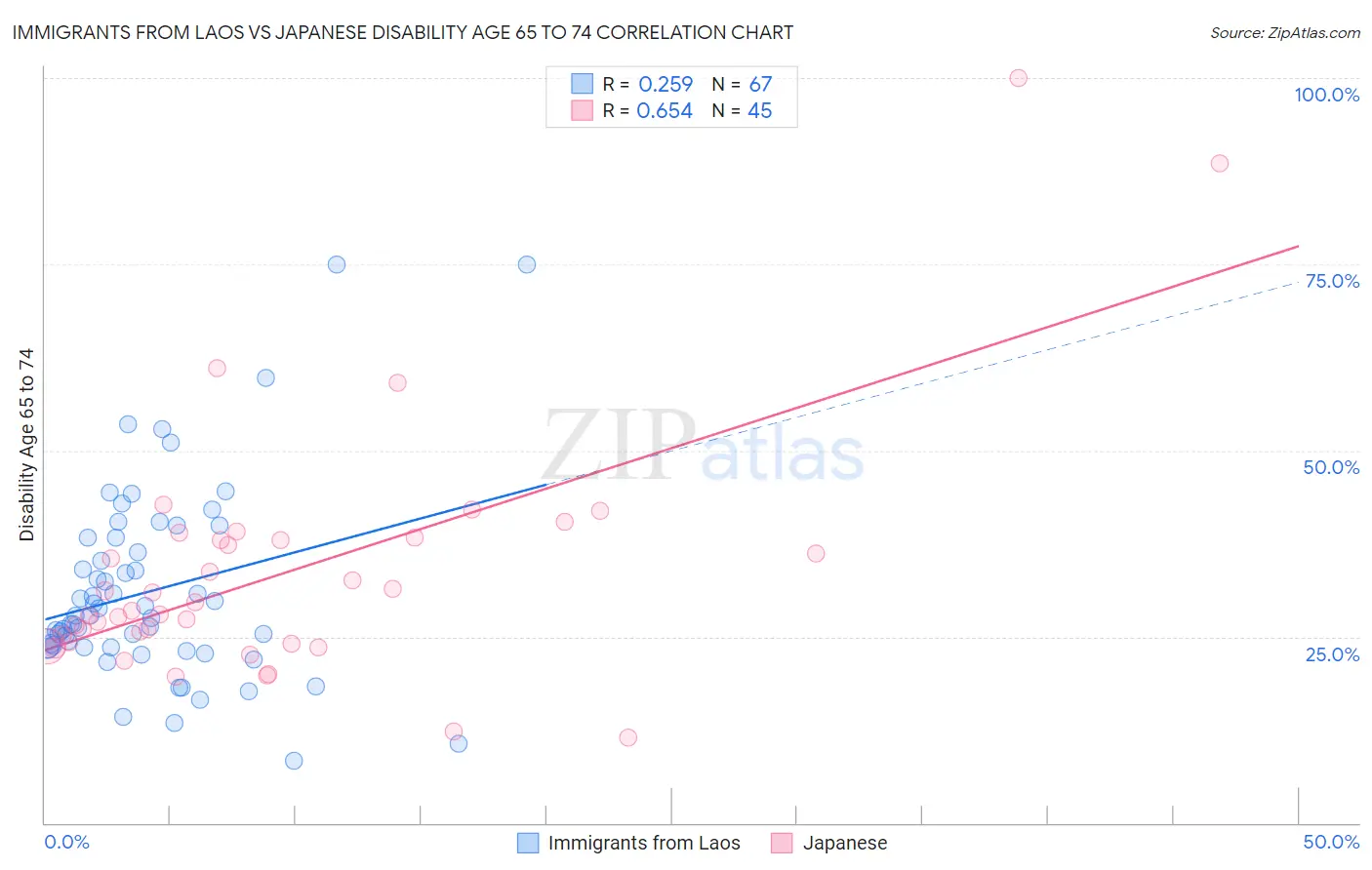 Immigrants from Laos vs Japanese Disability Age 65 to 74