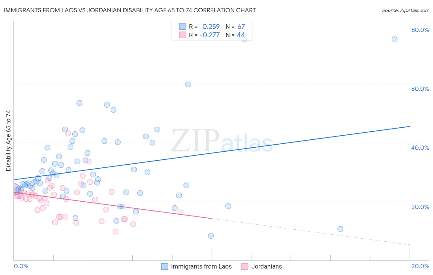 Immigrants from Laos vs Jordanian Disability Age 65 to 74