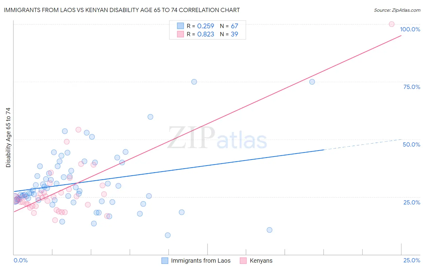 Immigrants from Laos vs Kenyan Disability Age 65 to 74