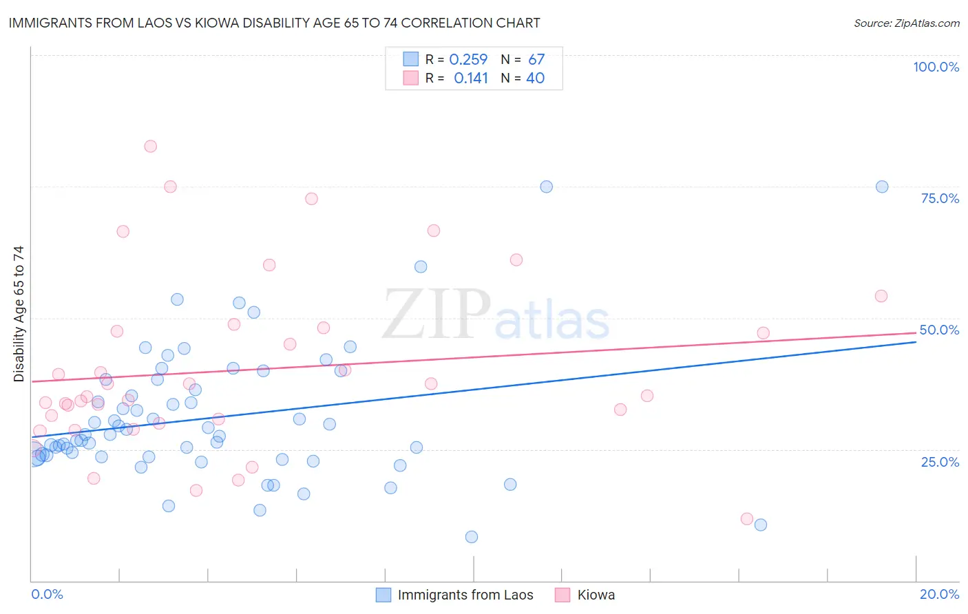 Immigrants from Laos vs Kiowa Disability Age 65 to 74