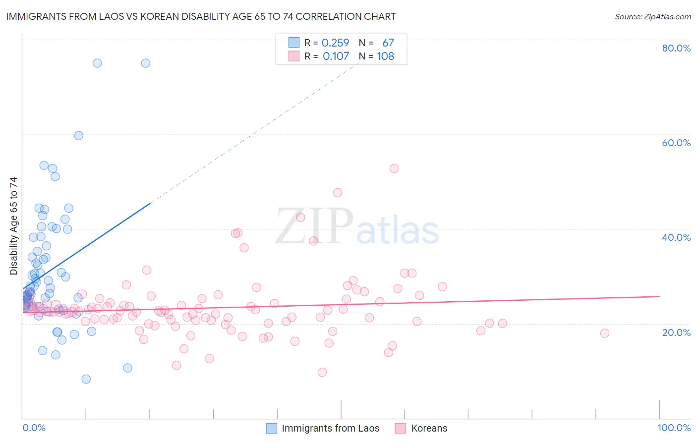 Immigrants from Laos vs Korean Disability Age 65 to 74