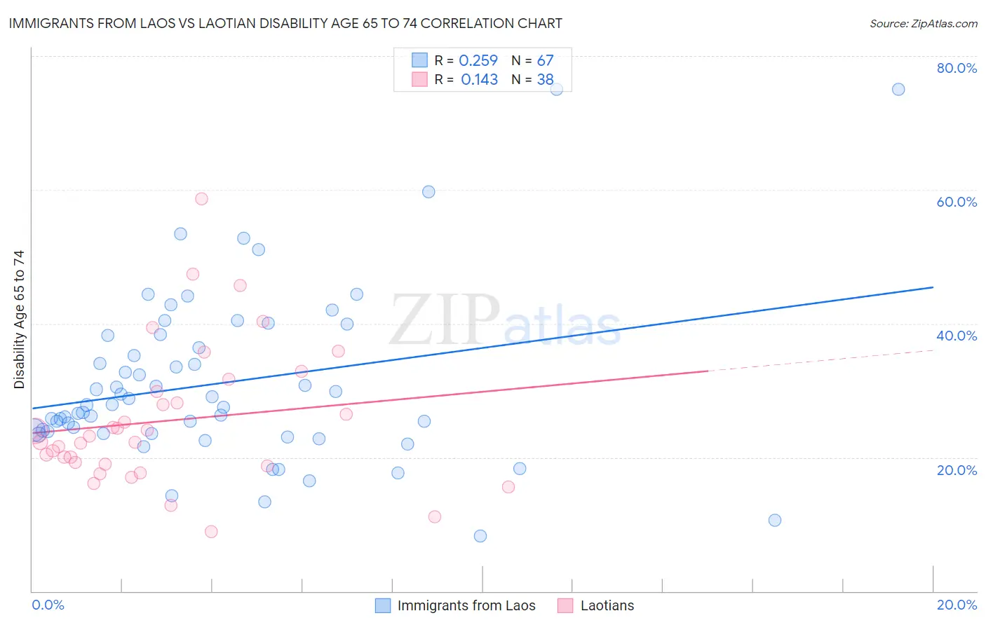Immigrants from Laos vs Laotian Disability Age 65 to 74