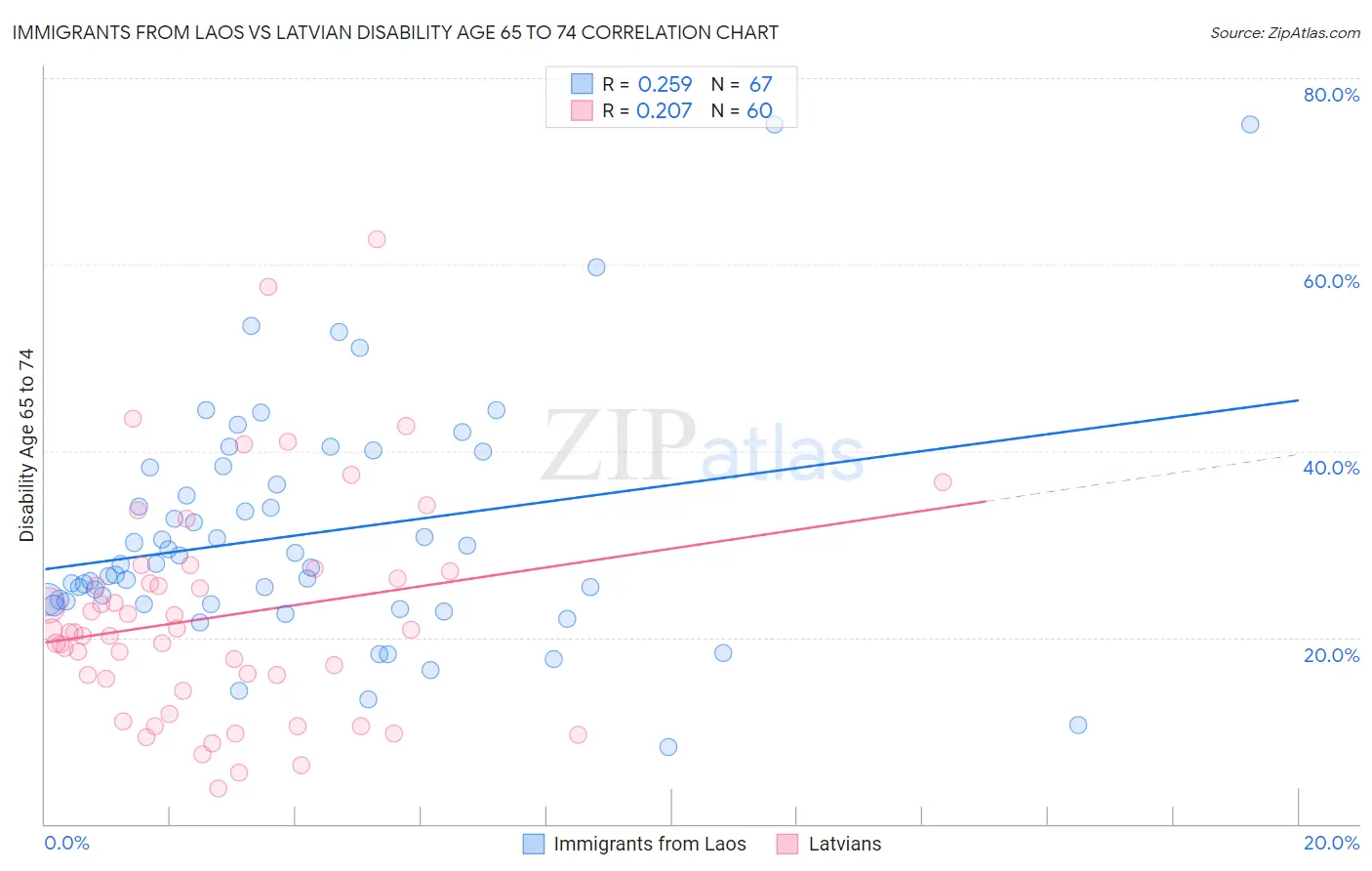 Immigrants from Laos vs Latvian Disability Age 65 to 74