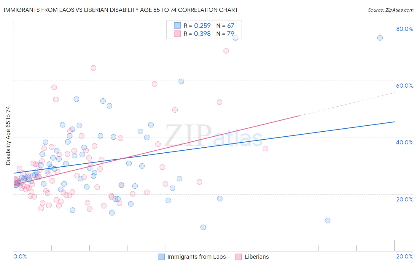 Immigrants from Laos vs Liberian Disability Age 65 to 74