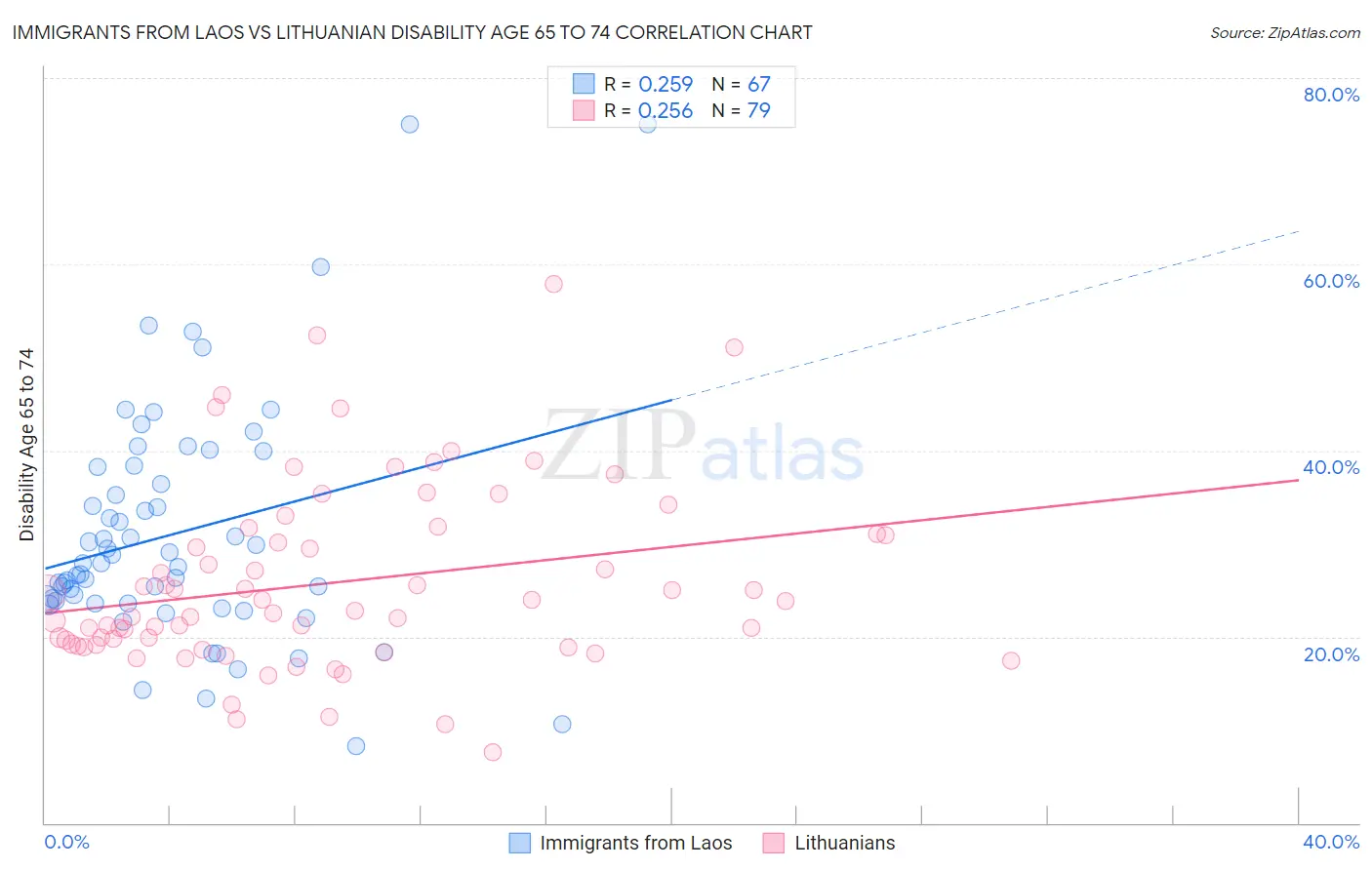 Immigrants from Laos vs Lithuanian Disability Age 65 to 74