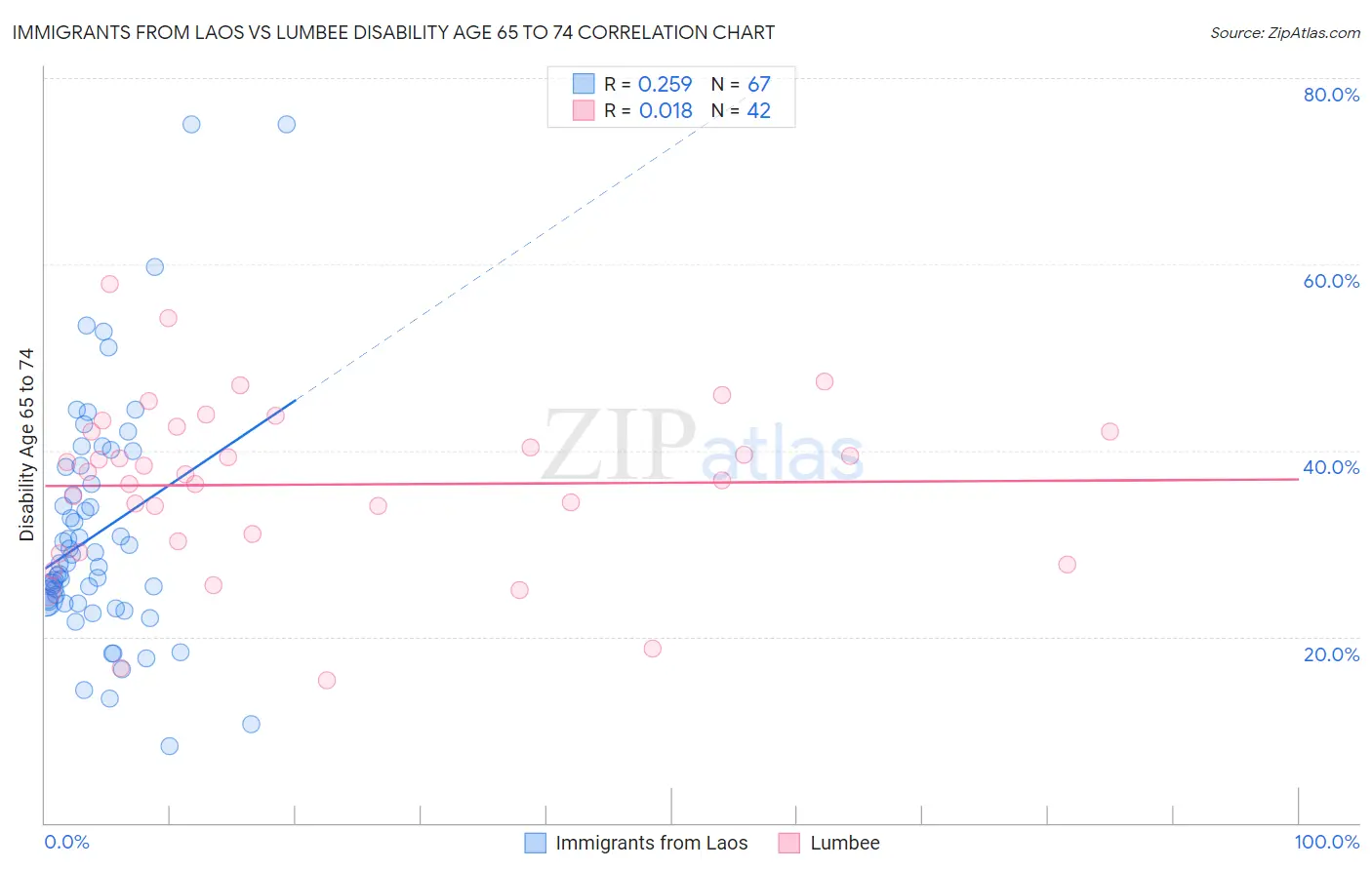Immigrants from Laos vs Lumbee Disability Age 65 to 74