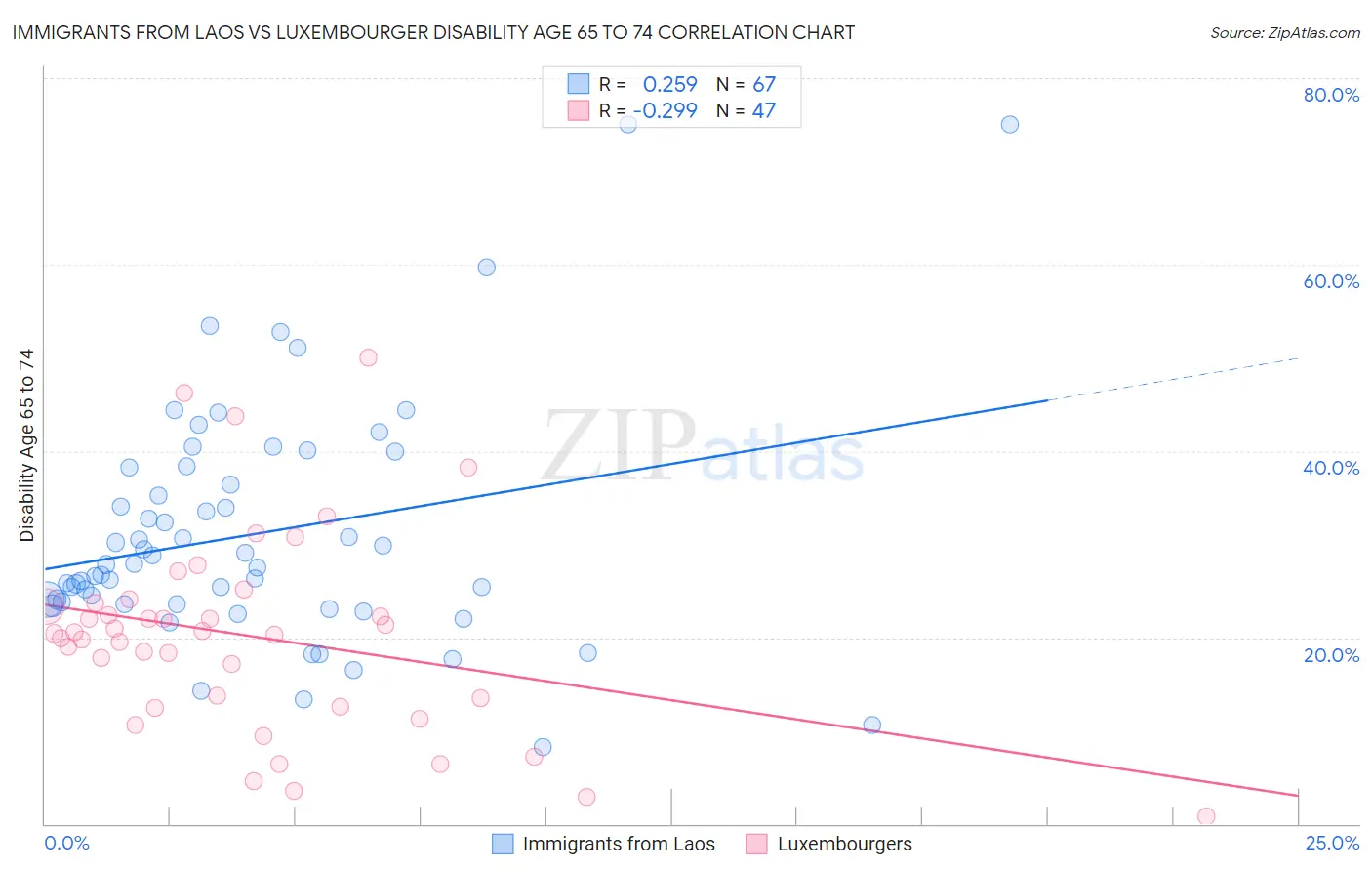 Immigrants from Laos vs Luxembourger Disability Age 65 to 74