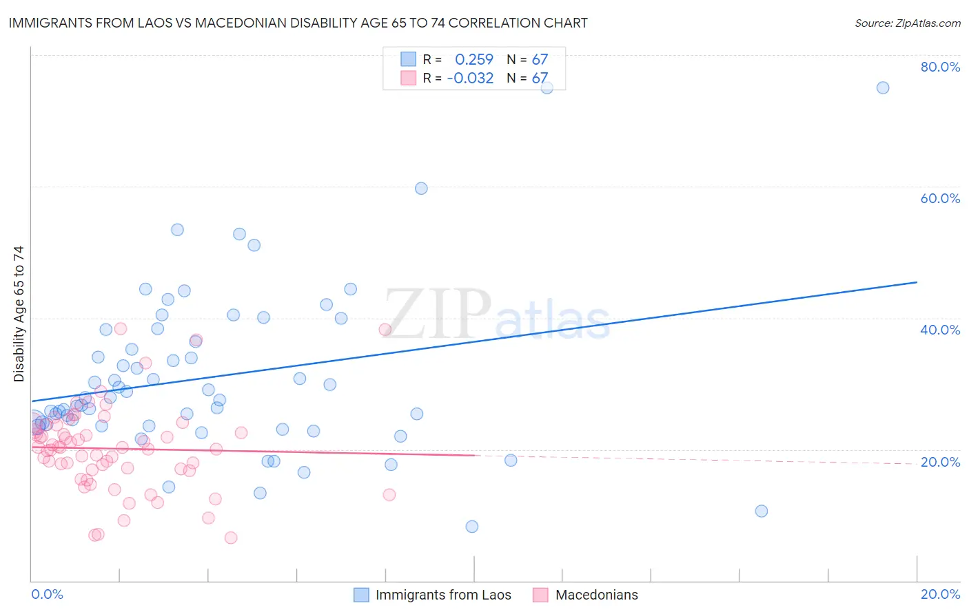 Immigrants from Laos vs Macedonian Disability Age 65 to 74